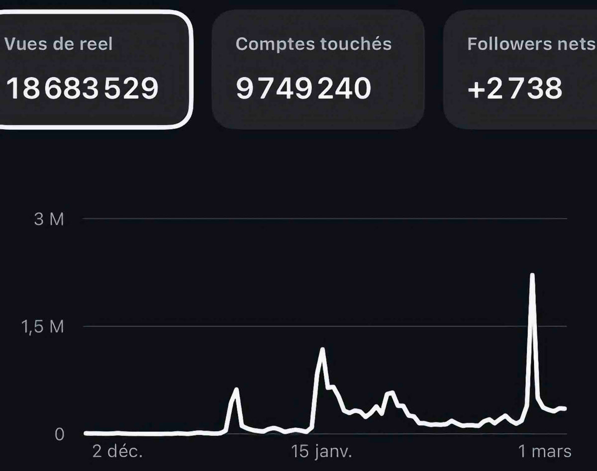 Instagram insights screenshot for SWEEP Climbing showing 18.7 million reel views and 9.7 million accounts reached