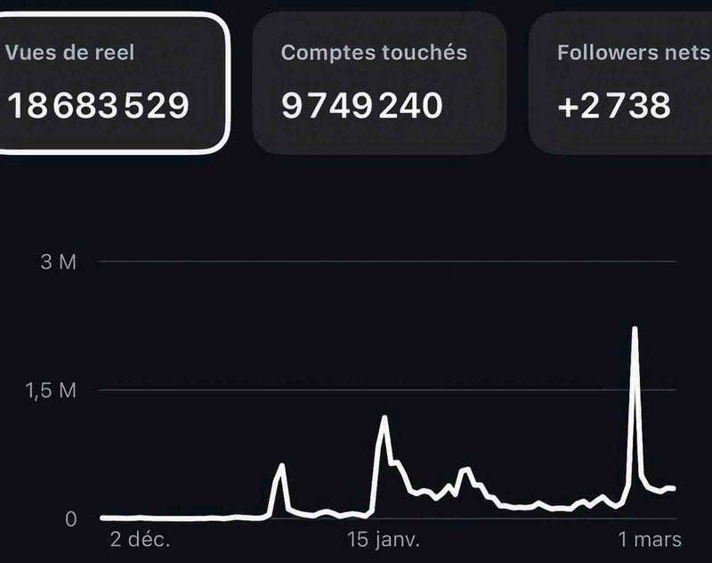Instagram insights screenshot for SWEEP Climbing showing 18.7 million reel views and 9.7 million accounts reached